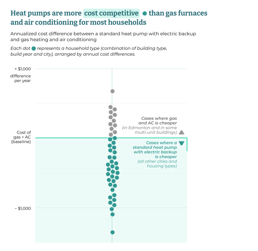 Heat pumps in Canada  Canadian Climate Institute