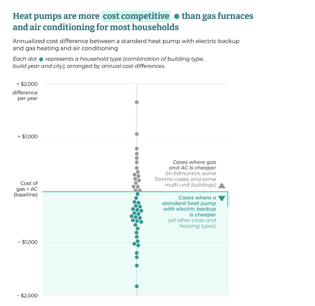 Figure 1 shows heat pumps are more cost competitive than gas furnaces and air conditioning in most households. 