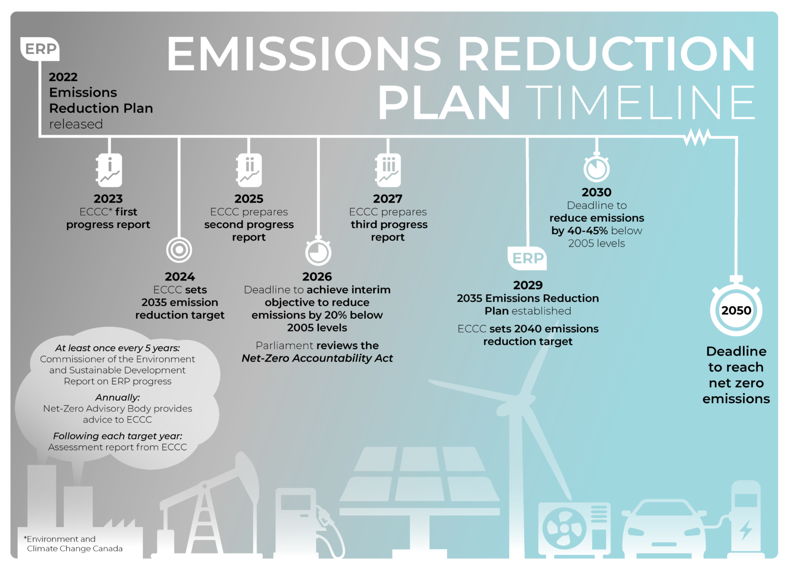 2030 Emissions Reduction Plan   Canadian Climate Institute