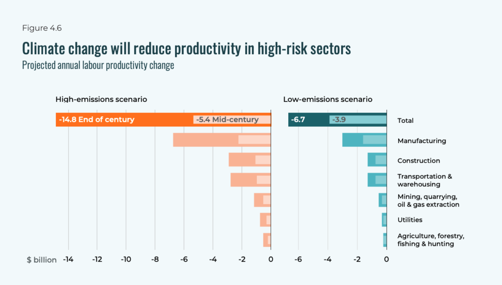 This graph from our report "The Health Costs of Climate Change" shows climate change will reduce productivity in high-risk sectors by the end of the century.