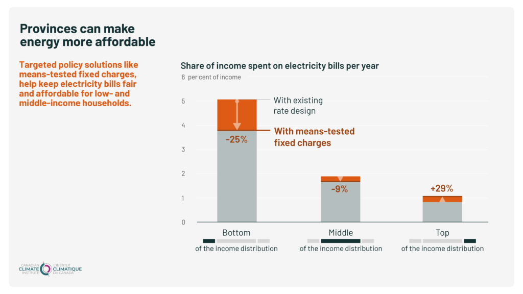 This graph shows provinces can make energy more affordable for households, especially the lower income ones, with targeted policy solutions.