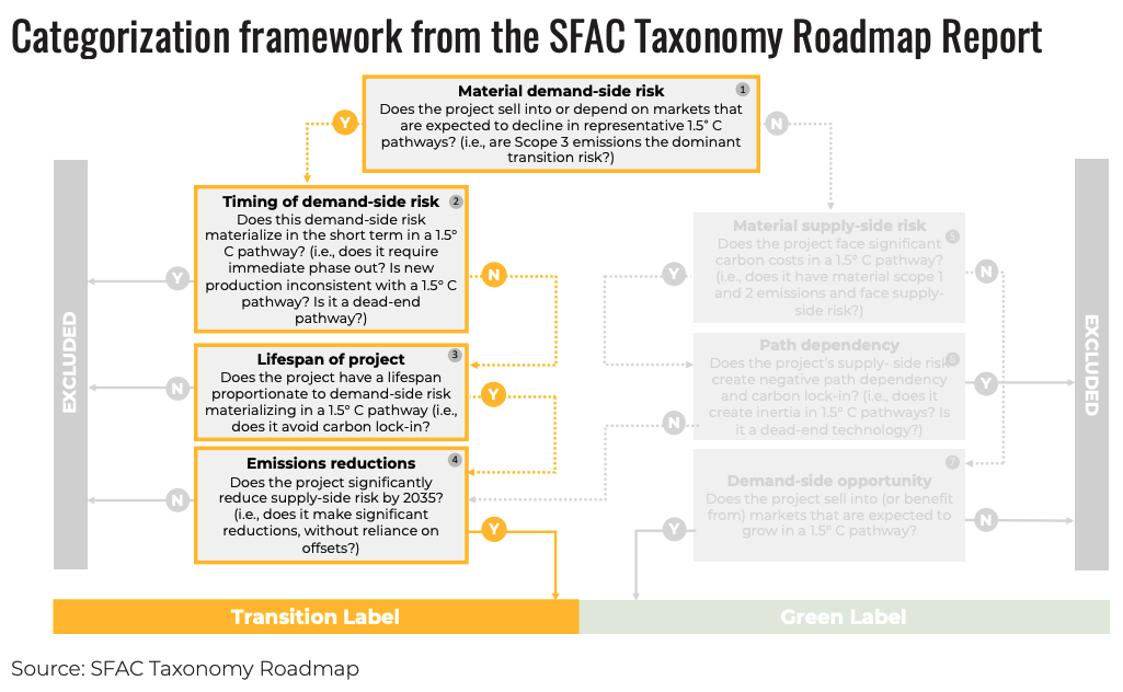 This figure represents the categorization framework from the SFAC Taxonomy Roadmap Report. 