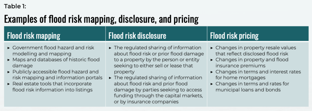 Table 1 shows different examples of flood risk mapping, disclosure, and pricing. 
