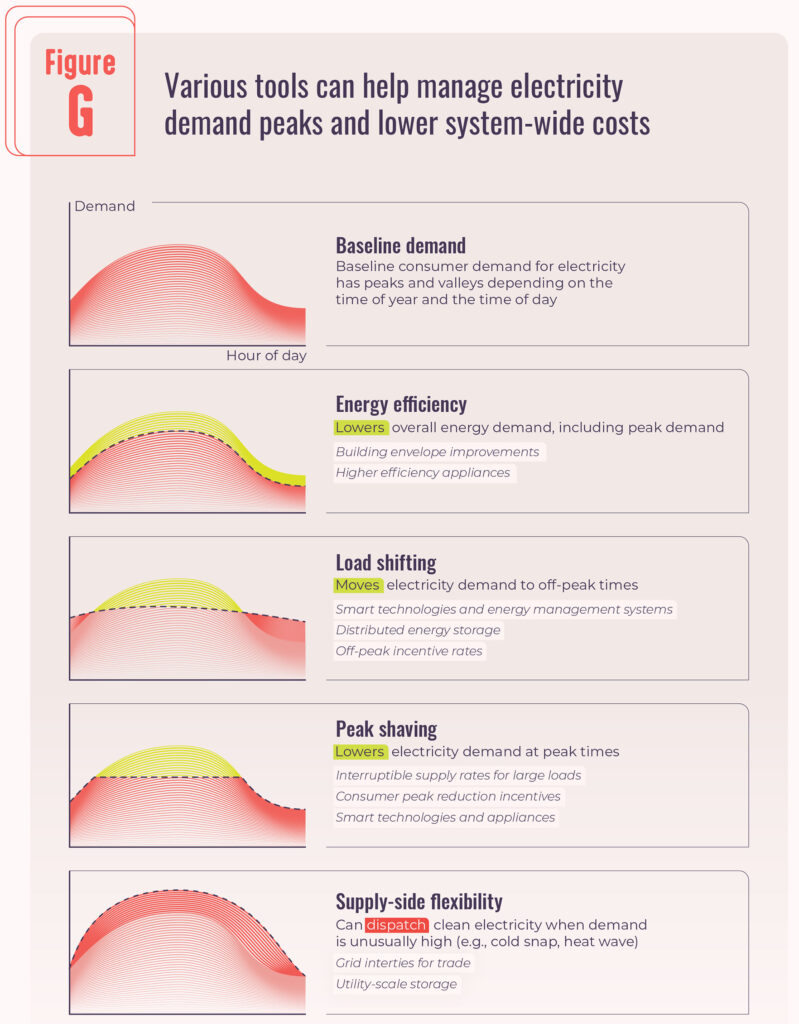 Figure G shows that various tools can help manage electricity demand peaks and lower system-wide costs.