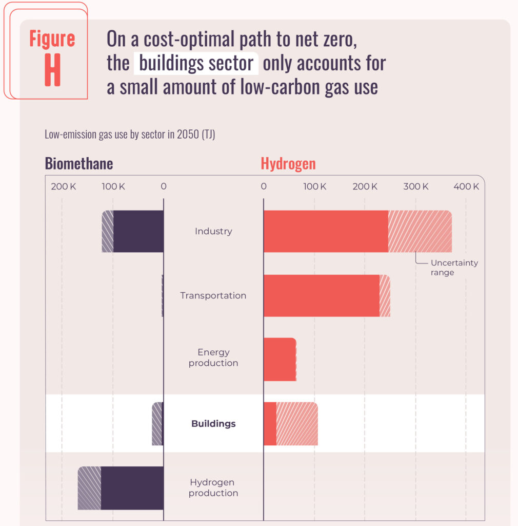 Figure H shows that on a cost-optimal path to net zero, the buildings sector only accounts for a small amount of low-carbon gas use.