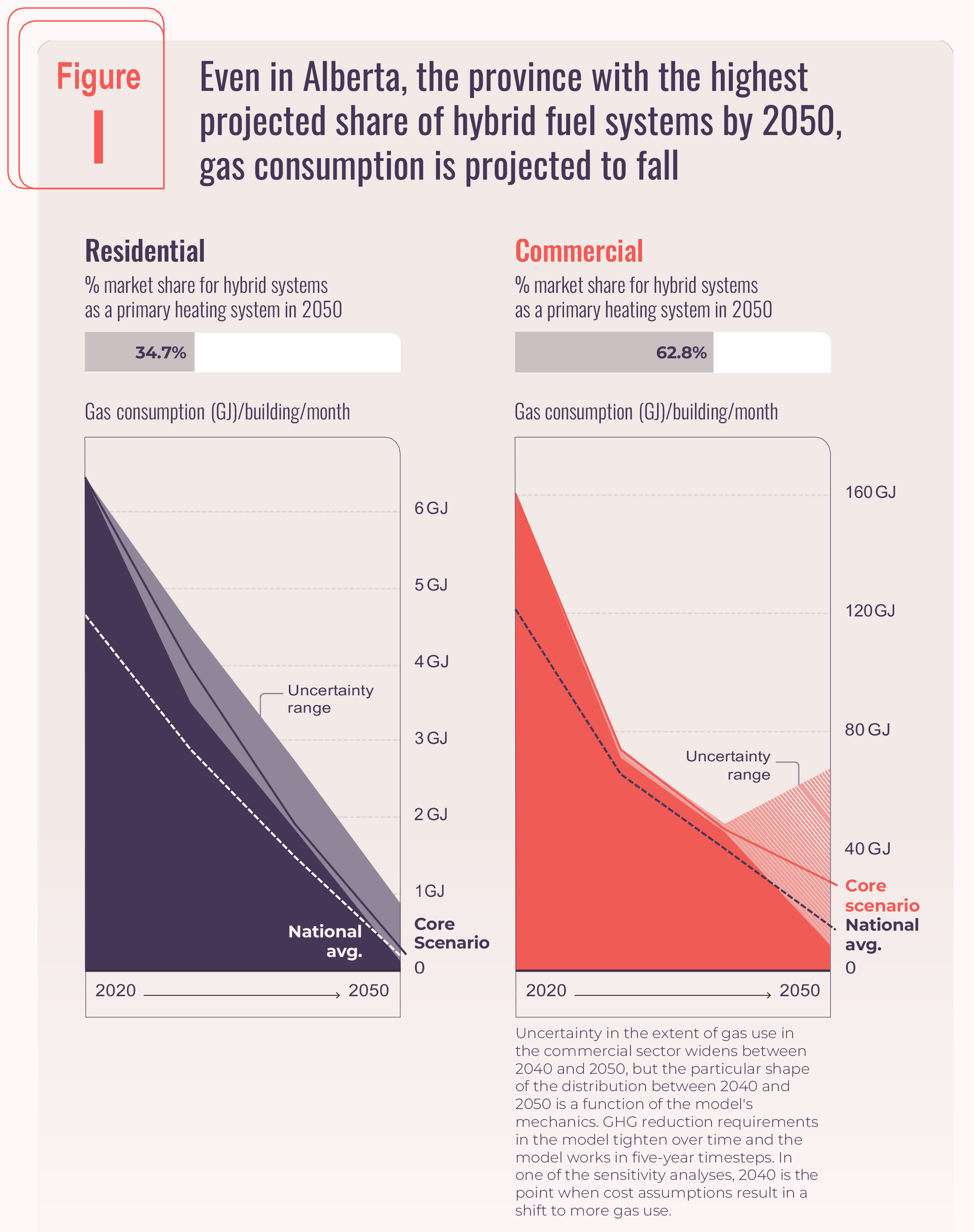 Figure I shows that even in Alberta, the province with the highest projected share of hybrid fuel systems by 2050, gas consumption is projected to fall.
