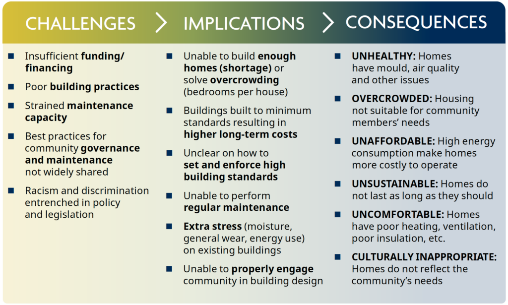 This figure shows the links between Indigenous community housing and health. It shows the challenges, implications and consequences of Indigenous homes in the current housing market.