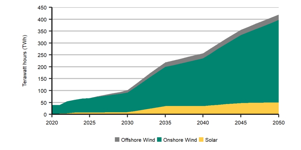 Graph showing generation from onshore wind, offshore wind, and solar, Global Net Zero Scenario. Graph from Canada’s Energy Future 2023.