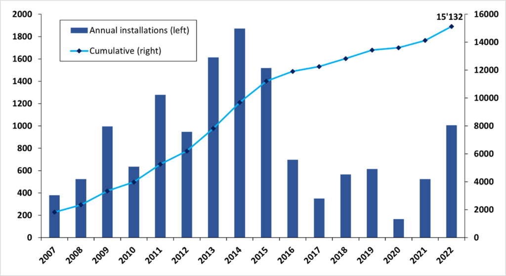 Graph of wind power capacity in Canada, 2007-2022, in megawatts. Graph from Natural Resources Canada.