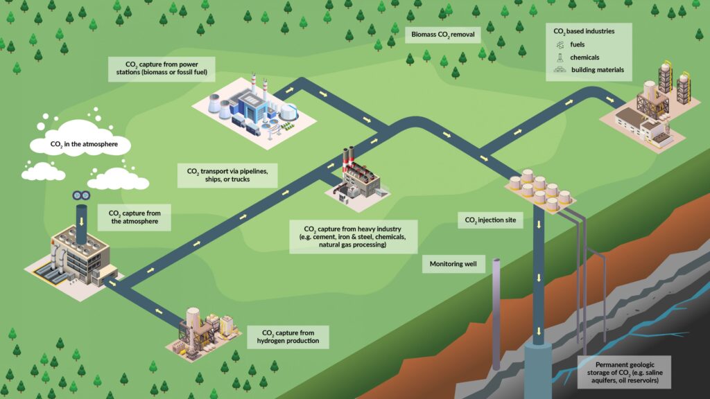 Conceptual diagram of carbon management processes that capture carbon dioxide from various sources and transport it for use or storage. Source: Canada’s Carbon Management Strategy, Government of Canada.