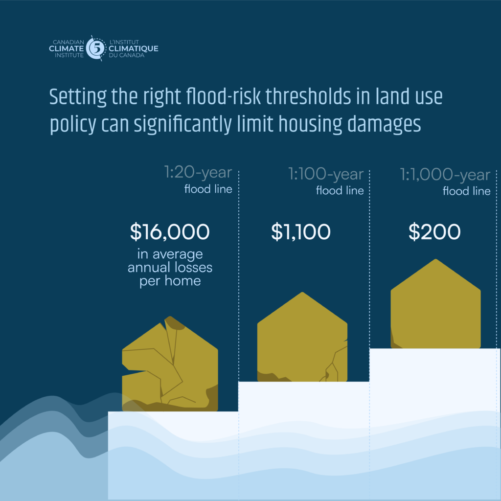 Setting the right flood-risk thresholds in land use policy can significantly limit housing damages.