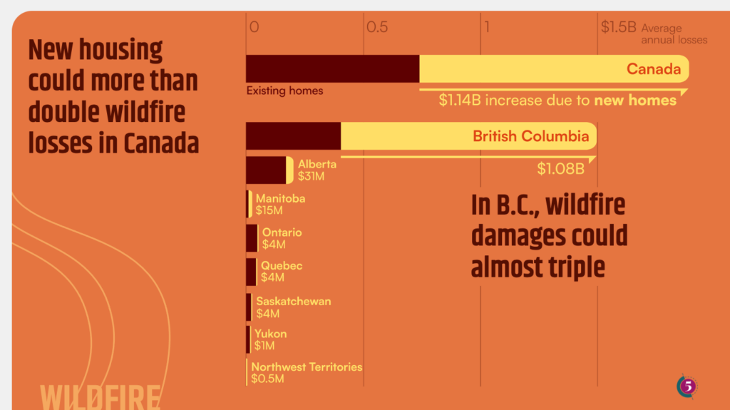 New housing could more than double wildfire losses in Canada. In B.C., wildfire damages could almost triple. 