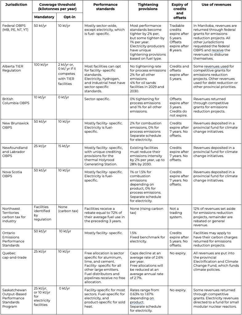 This table shows a comparison of large-emitter trading systems in Canada.