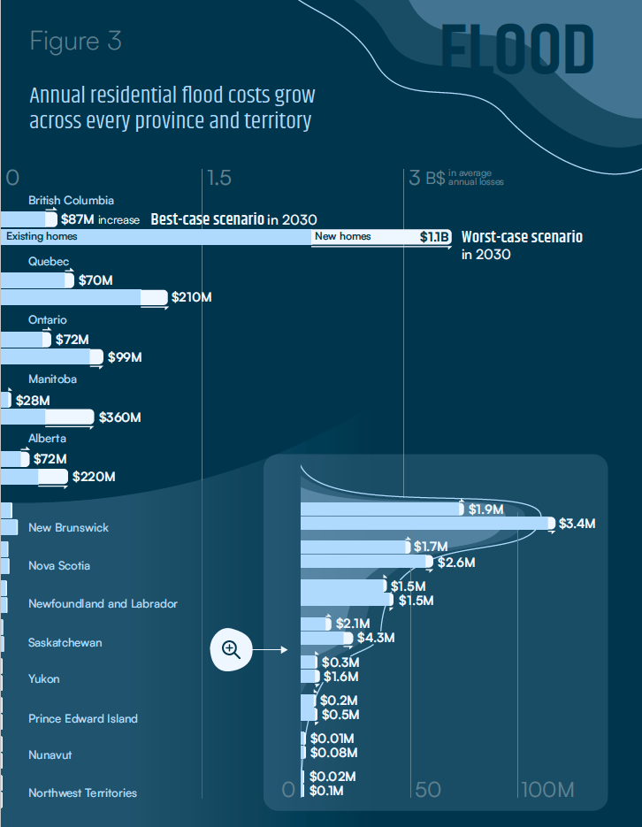 Figure 3 shows that annual residential flood costs grow across every province and territory. 