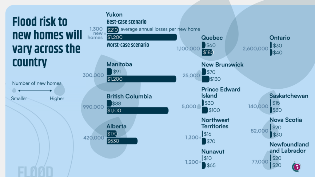 Flood risk to new homes will vary across the country, with the Yukon, Manitoba, British Columbia and Alberta the most impacted. 