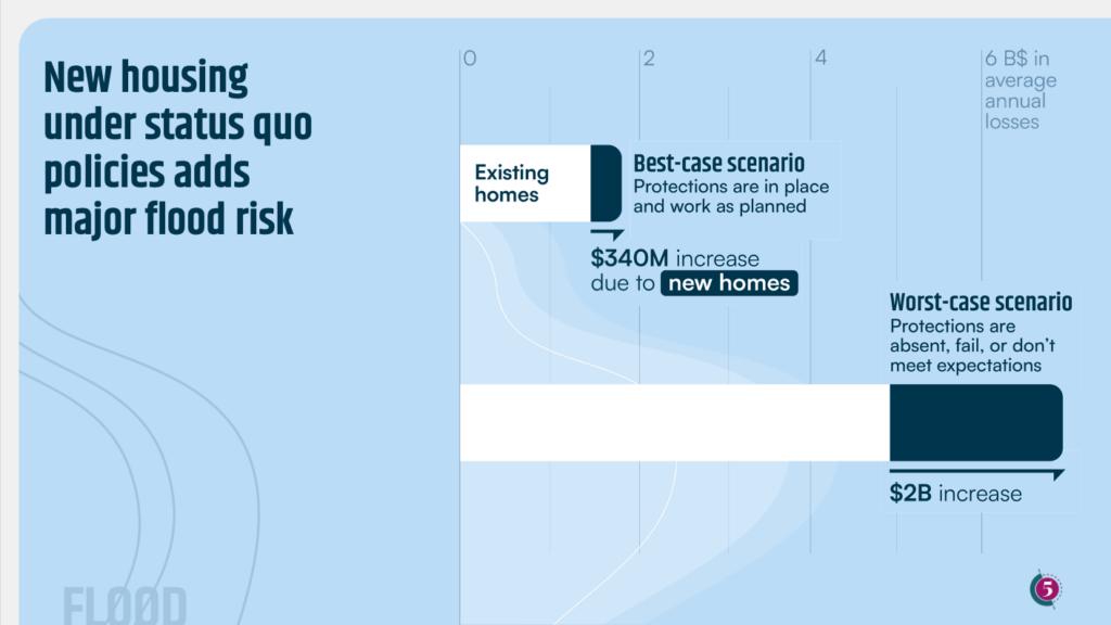 New housing under status quo policies adds major flood risk. In the best-case scenario, we would see a $340M increase due to new homes. In the worst-case scenario, we would see a $2B increase.