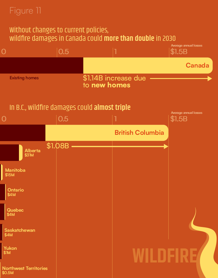 Figure 11 shows that without changes to current policies, wildfire damages in Canada could more than double in 2030.