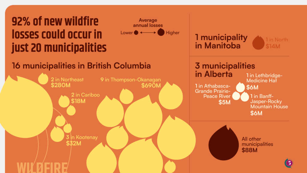 92% of new wildfire losses could occur in just 20 municipalities: 16 municipalities in British Columbia, 1 municipality in Manitoba, 3 municipalities in Alberta.