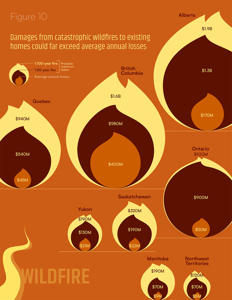 Figure 10 shows that damages from catastrophic wildfires to existing homes could far exceed average annual losses.