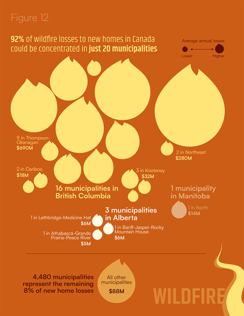 Figure 12 shows that 92% of wildfire losses to new homes in Canada could be concentrated in just 20 municipalities.