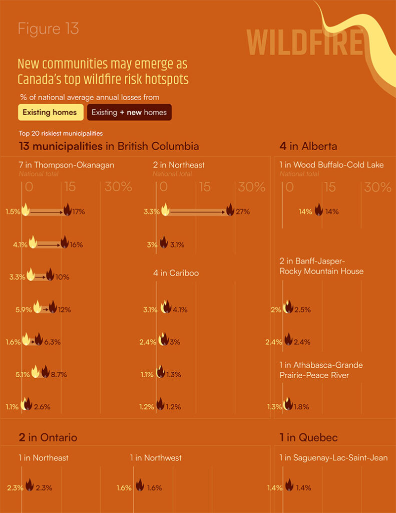 Figure 13 shows that new communities may emerge as Canada's top wildfire risk hotspots.