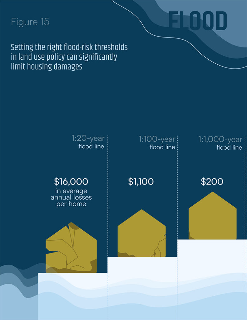 Figure 15 shows that setting the right flood-risk thresholds in land use policy can significantly limit housing damages.