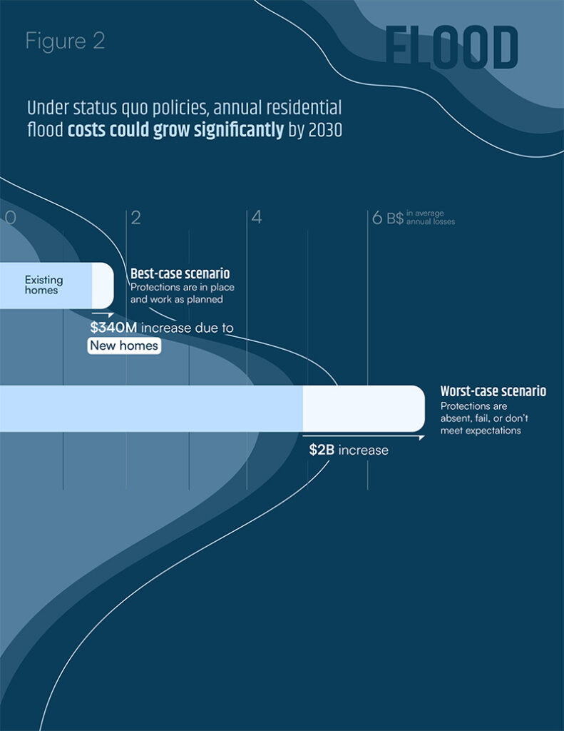 Figure 2 shows that under status quo policies, annual residential flood costs could grow significantly by 2030.