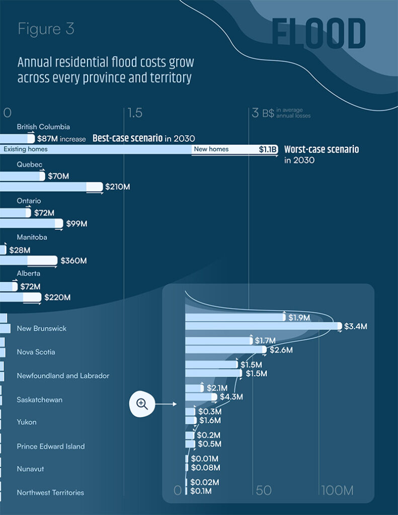 Figure 3 shows that annual residential flood costs grow across every province and territory.