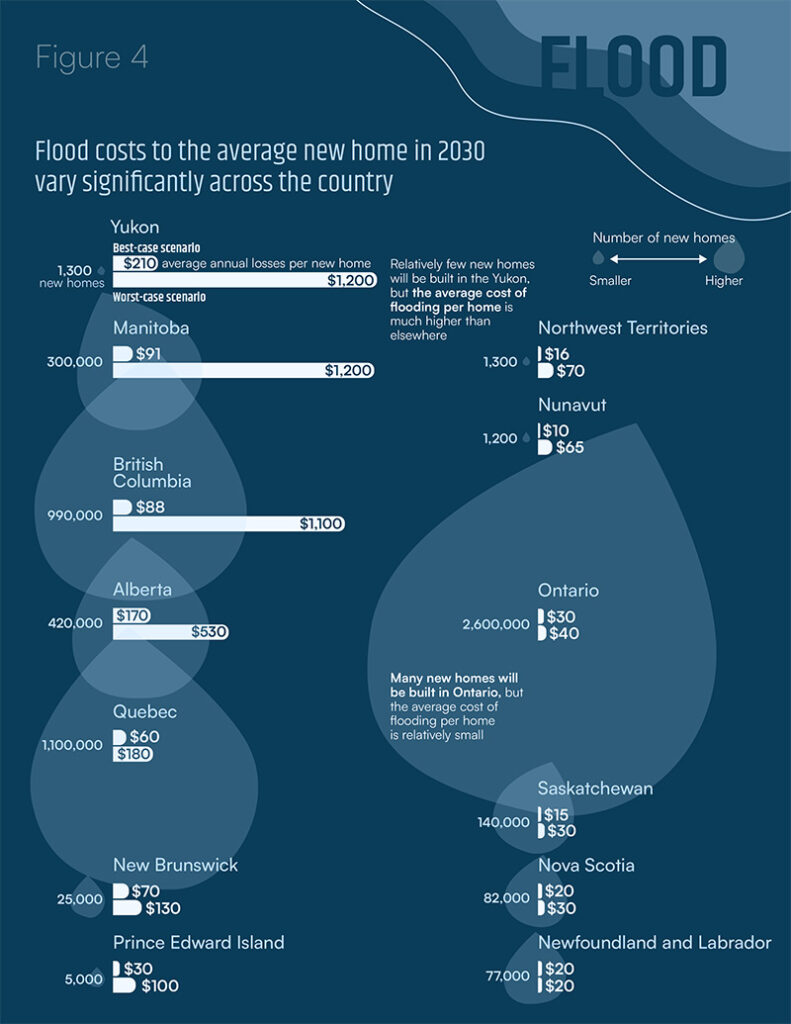 Figure 4 shows that flood costs to the average new home in 2030 vary significantly across the country.