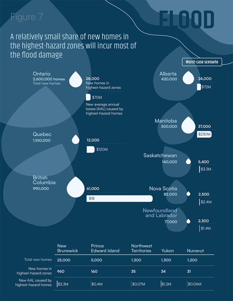 Figure 7 shows the a relatively small share of new homes in the highest-hazard zones will incur most of the flood damage.