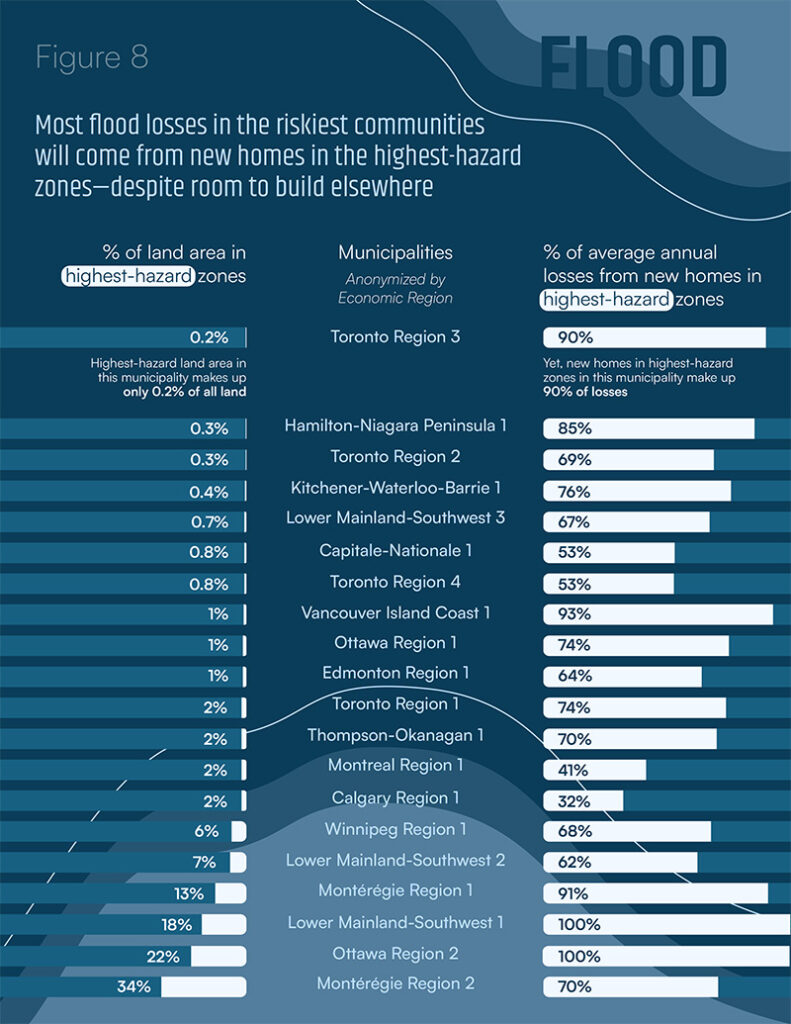 Figure 8 shows that most flood losses in the riskiest communities will come from new homes in the highest-hazard zones- despite room to build elsewhere.