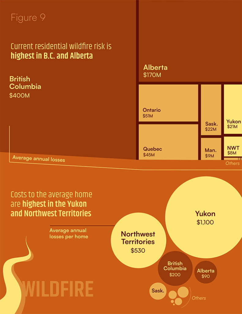 Figure 9 shows that current residential wildfire risk is highest in B.C. and Alberta.