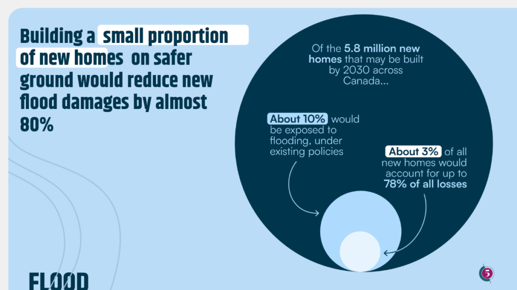 Building a small proportion of new homes on safer ground would reduce new flood damages by almost 80%. 
Out of the 5.8 million new homes that may be built by 2030 across Canada, about 10% would be exposed to flooding under existing policies. About 3% of all new housing would account for up to 78% of all losses.