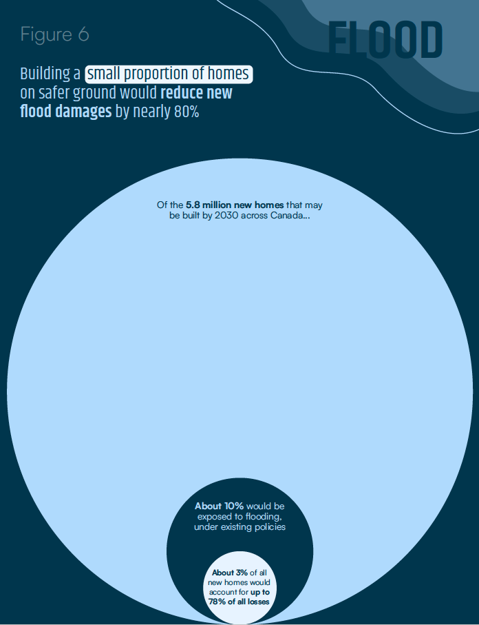 Figure 6 shows that building a small proportion of homes on safer ground would reduce new flood damages by nearly 80%.