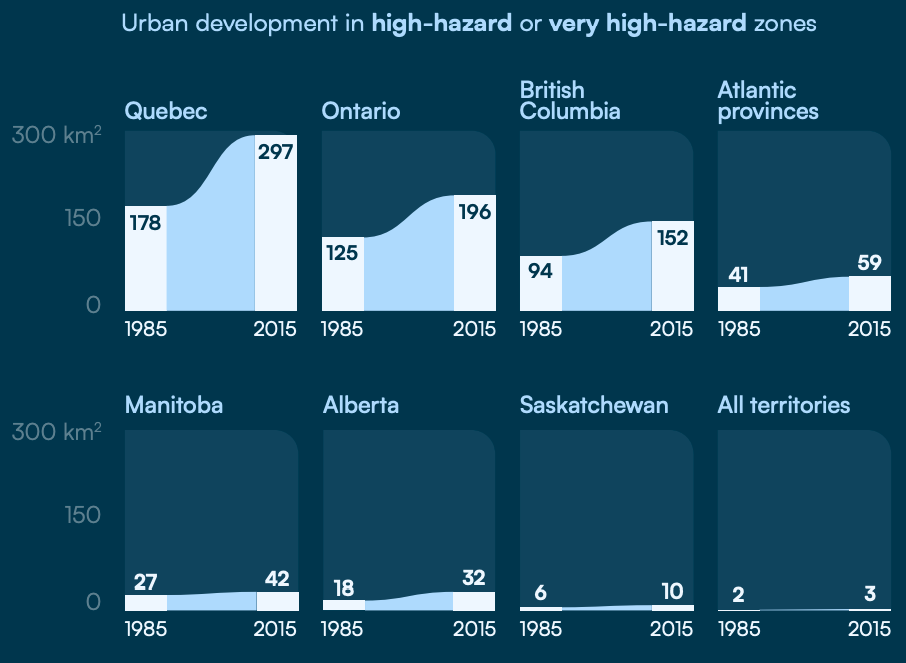 This figure shows the urban development in high-hazard or very hard-hazard zones in each provinces and in all territories.