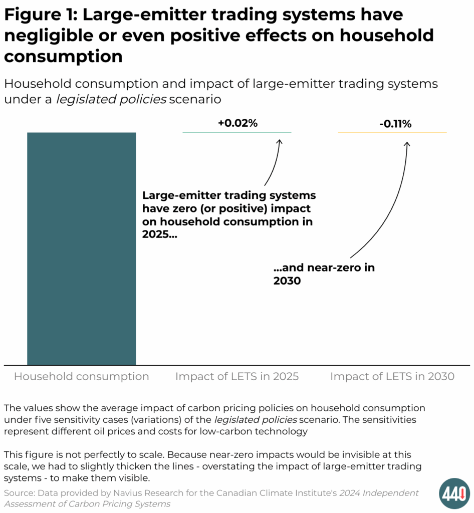 This graph shows that industrial carbon pricing systems have negligible or even positive effects on household consumption.