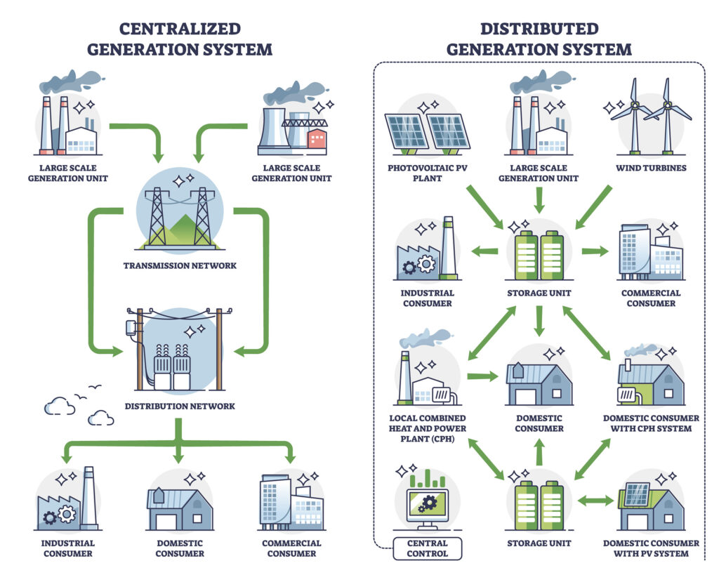 Figure 1 shows how centralized vs. distributed energy systems work(Smart Grid Innovation Network (SGIN), 2025).