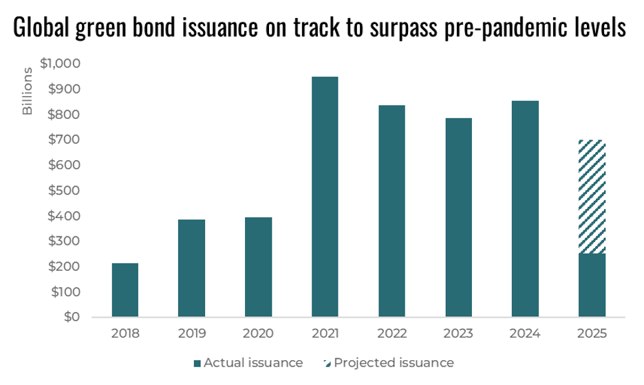This graph shows global green bond issuance on track to surpass pre-pandemic levels.