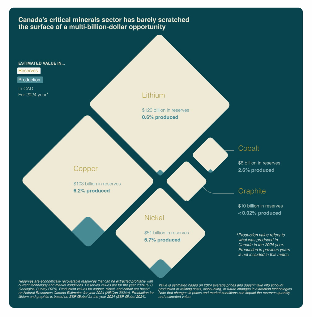 This figure shows that Canada's critical minerals sector has barely scratched the surface of a multi-billion-dollar opportunity. The estimated value in copper, lithium, cobalt and graphite reserves are a lot bigger than the production in 2024.