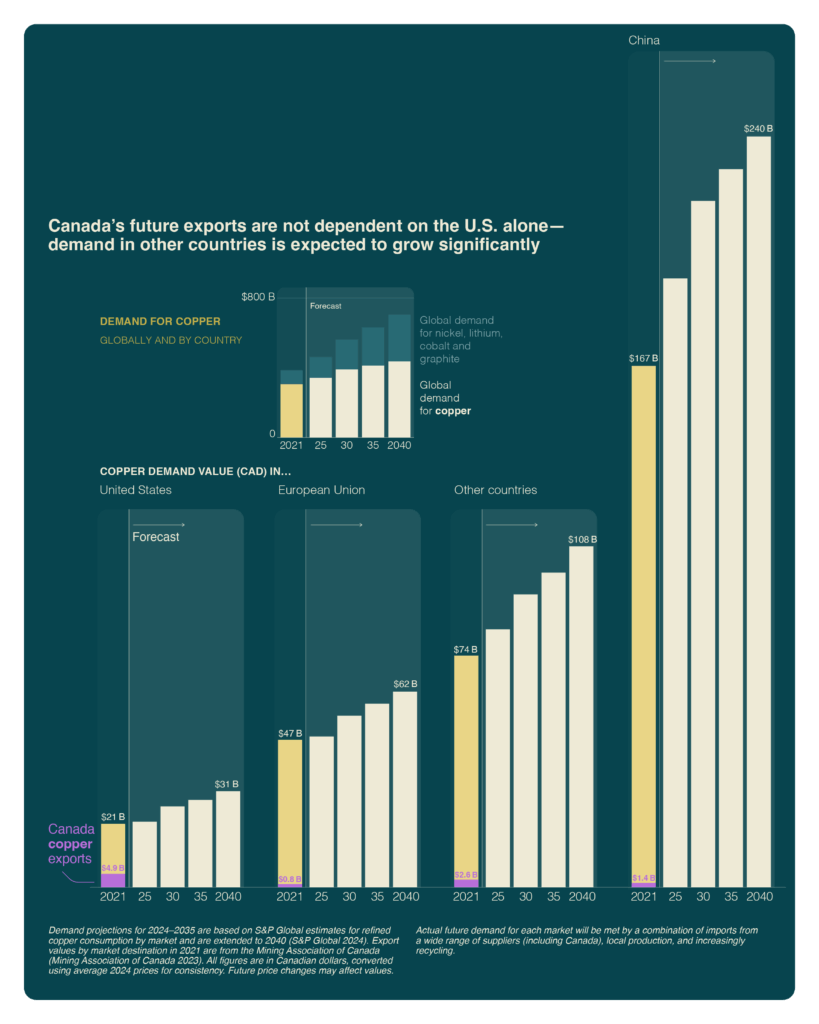 This figure shows that Canada's future exports are not dependent on the U.S. alone—demand in other countries is expected to grow significantly.