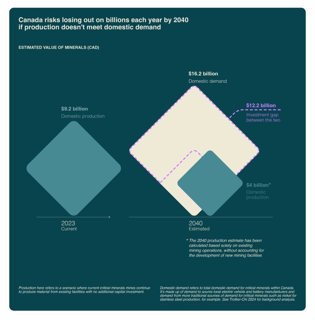 This figure shows that Canada risk losing our on billions each year by 2040 if production doesn't meet domestic demand.