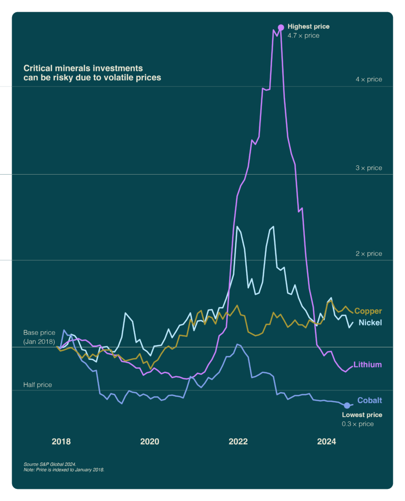 This figure shows that critical minerals investments can be risky due to volatile prices. The price of cobalt, copper, nickel, and mainly nickel, was more volatile between 2022 and 2024 than between 2018 and 2022.