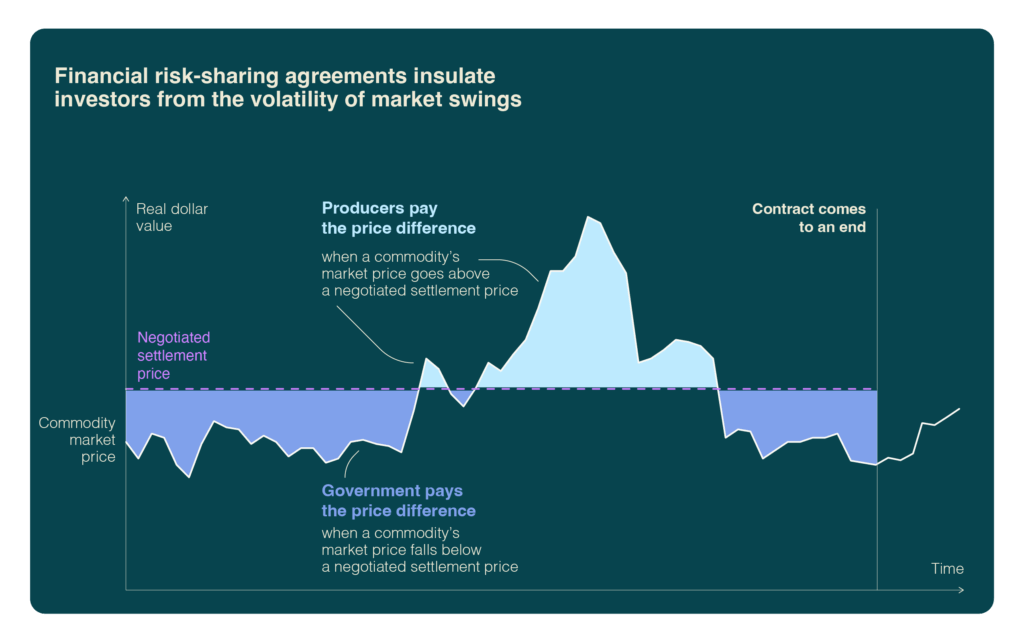 This figure shows that financial risk-sharing agreements insulate investors from the volatility of market swings.