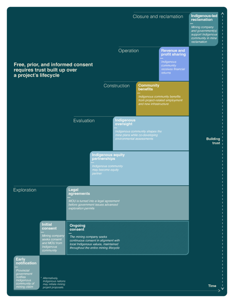This figure shows the different steps of approval for a mining project, including Indigenous consultation at each step of the process: Exploration, Évaluation, Construction, Operation, Closure and reclamation.