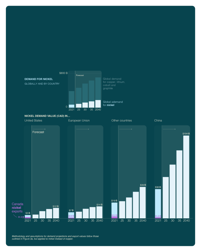 This figure shows Canada's nickel exports from 2021 to 2040 to the U.S., the E.U., other countries and China. All of them are set to increase over the years.