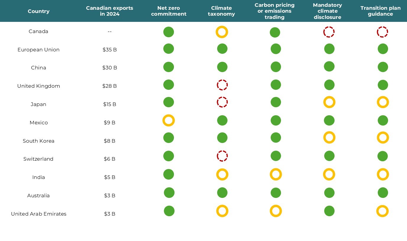 This table shows policy progress of 11 countries and unions, including Canada, the EU, China and the UK. 