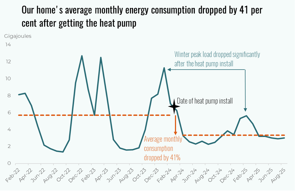 This graph show's one's home average monthly energy consumption from February 2022 to August 2025. It dropped by 41 per cent after getting a heat pump.
