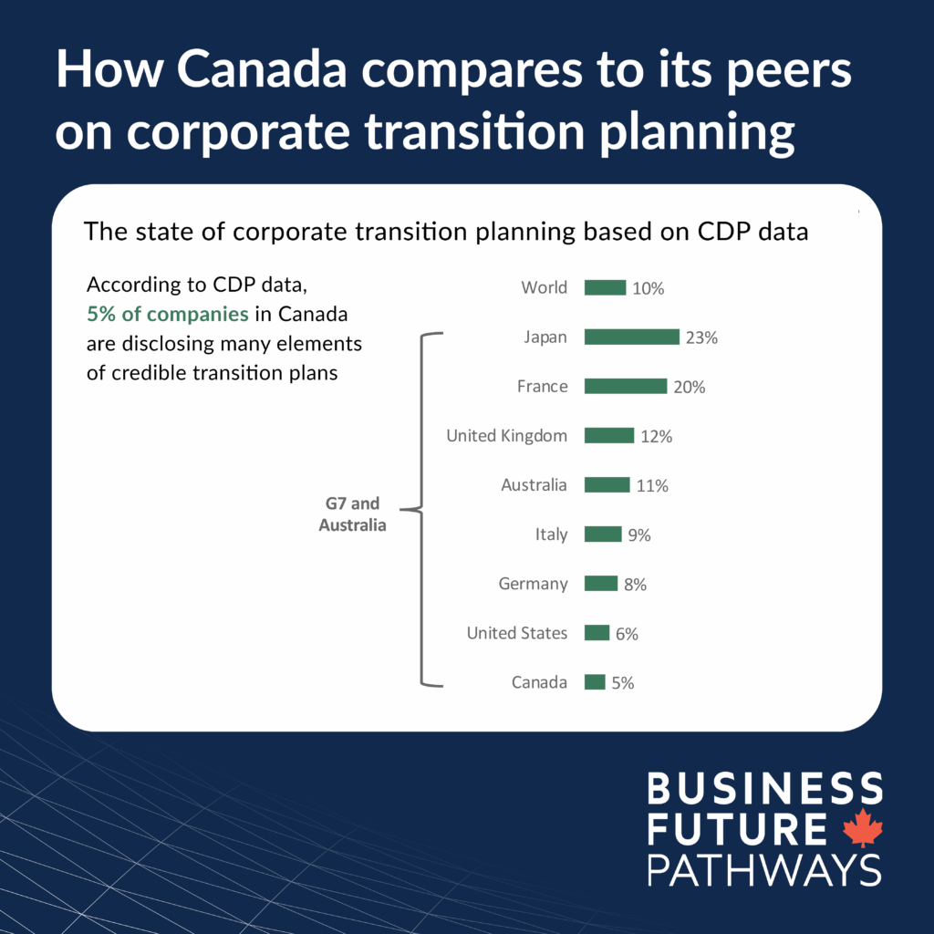 This image shows the state of corporate transition planning based on CDP data. 5% of companies in Canada are disclosing many elements of credible transition plans.