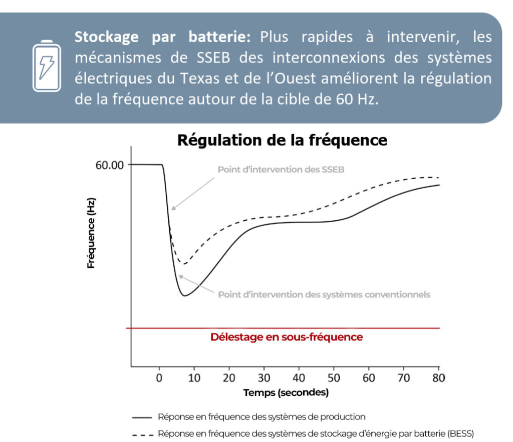 Ce graphique montre que les mécanismes de SSEB des interconnexions ds systèmes électriques du Texas et de l'Ouest améliorent la régulation de la fréquence autour de la cible de 60 Hz.