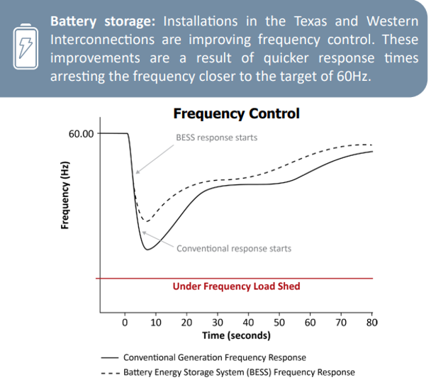 This figure shows the frequency control of battery storage. Installations in the Texas and Western Interconnections are improving frequency control, thanks to quicker response times arresting the frenquency closer to the target of 60Hz.